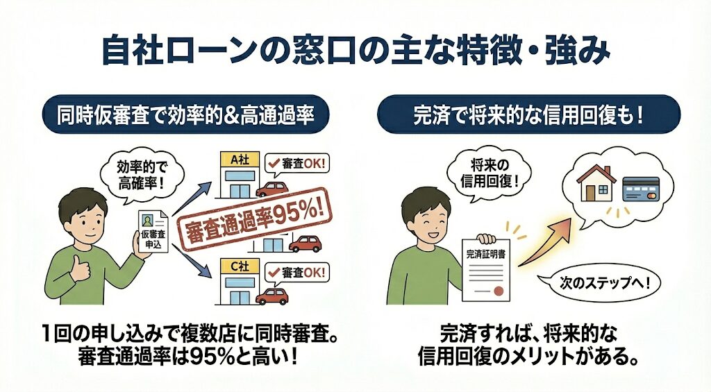 自社ローンの窓口の主な特徴・強み