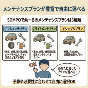 メンテナンスプランが豊富で自由に選べる