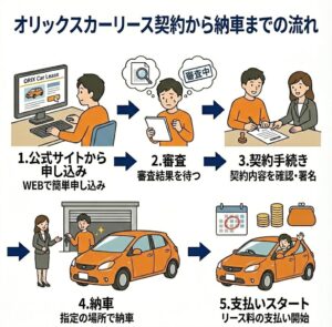 オリックスカーリース契約から納車までの流れ