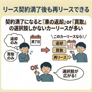 リース契約満了後も再リースできる