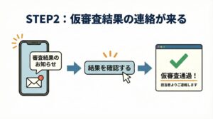 仮審査結果の連絡が来る