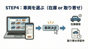 車両を選ぶ（在庫 or 取り寄せ）