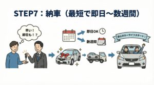 納車（最短で即日〜数週間）