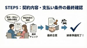 契約内容・支払い条件の最終確認