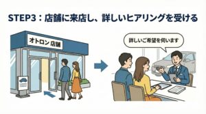 店舗に来店し、詳しいヒアリングを受ける