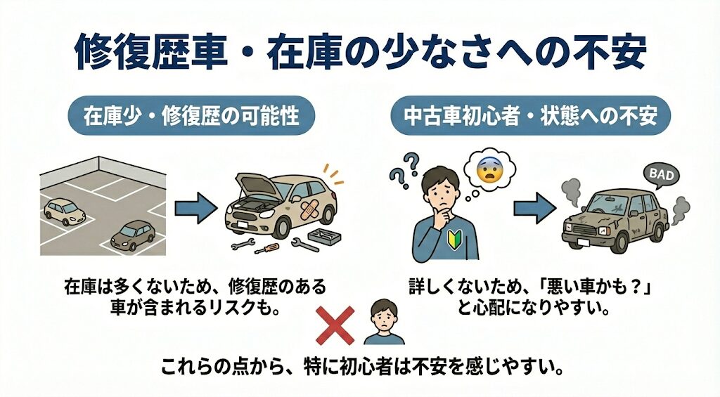 修復歴車・在庫の少なさへの不安