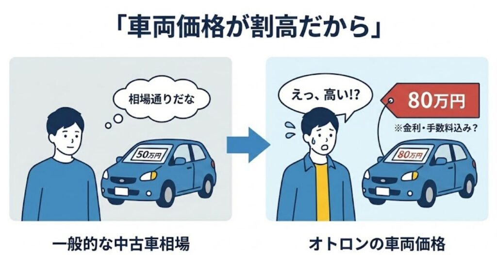 車両価格が割高だから