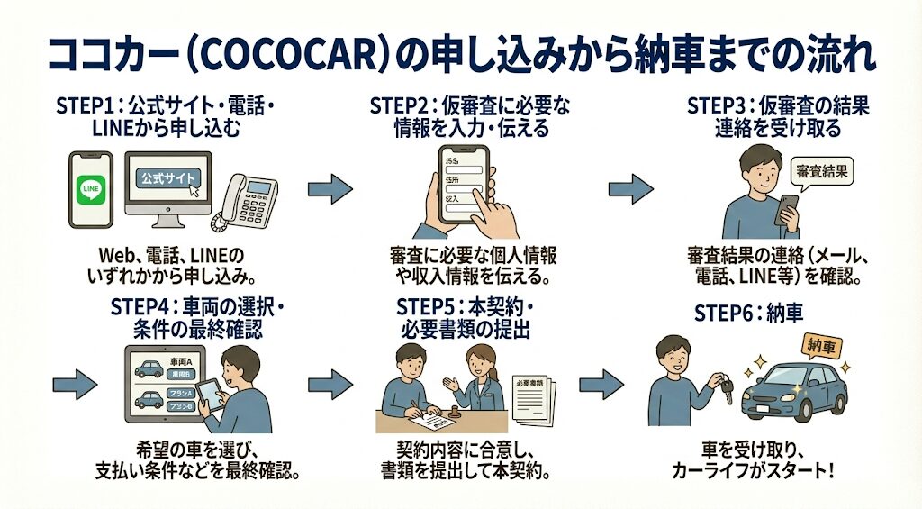 ココカー（COCOCAR）の申し込みから納車までの流れ
