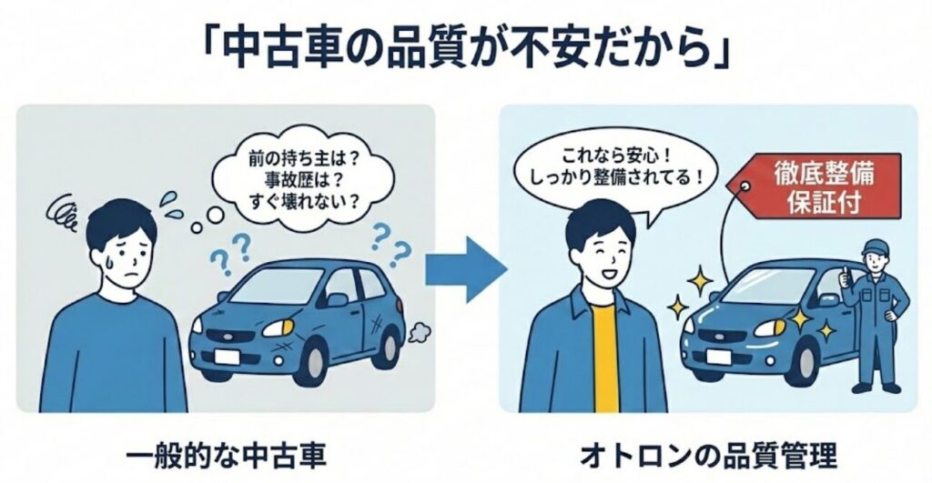 中古車の品質が不安だから