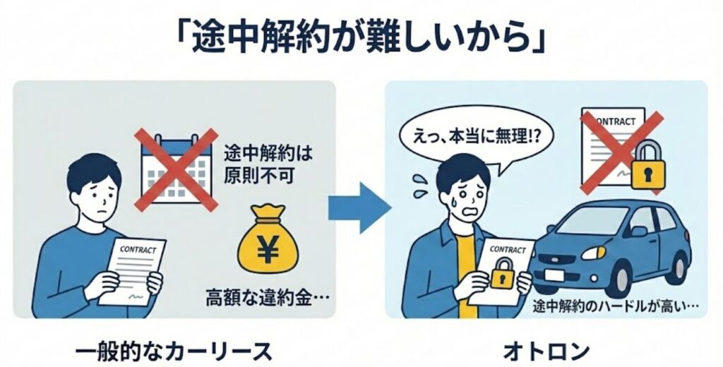 途中解約が難しいから