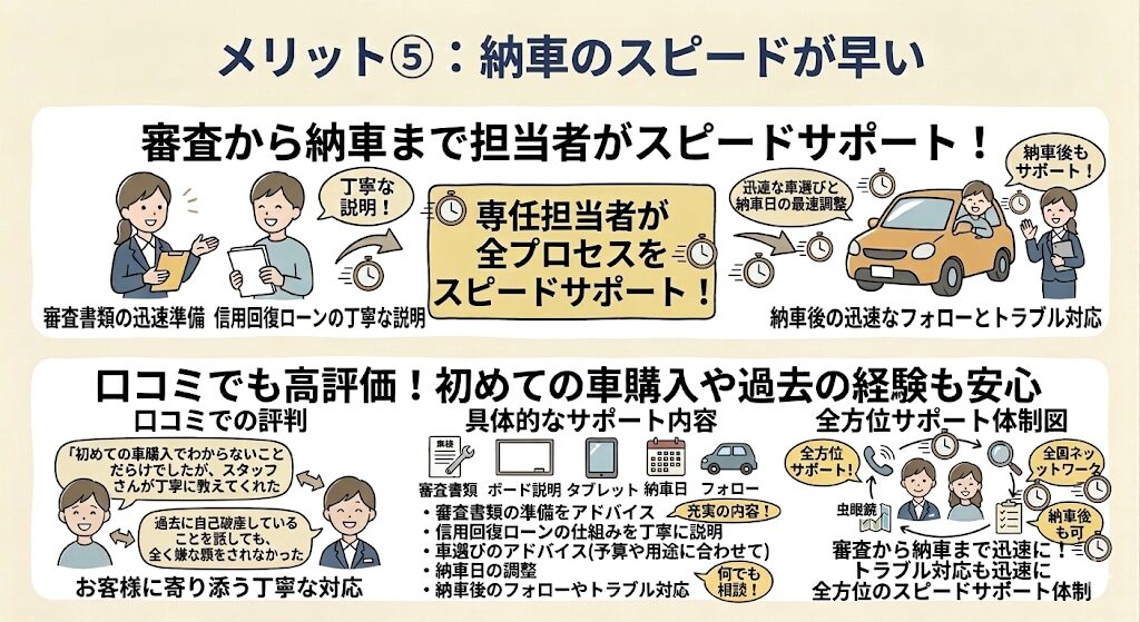 納車のスピードが早い